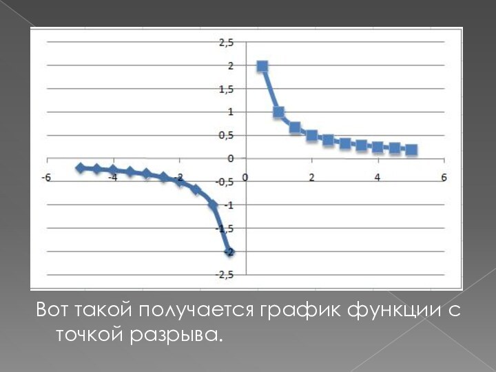 Вот такой получается график функции с точкой разрыва.