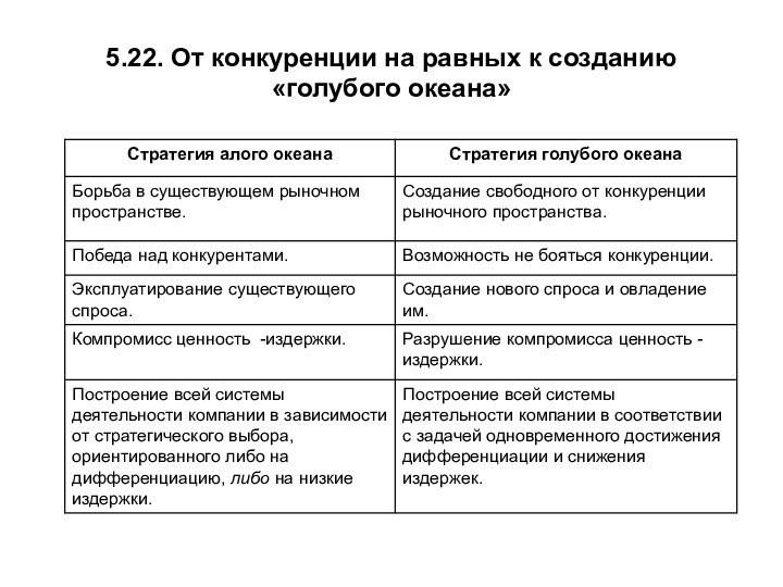 5.22. От конкуренции на равных к созданию «голубого океана»