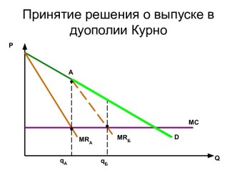 Лекция 16. Структура олигополистического рынка и ее описание в дуополистической модели