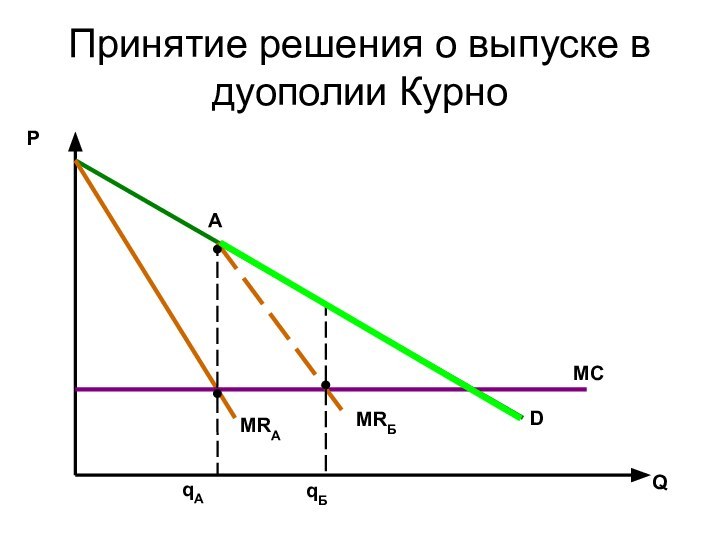 Принятие решения о выпуске в дуополии Курно РАMRБqАqБDМСMRAQ