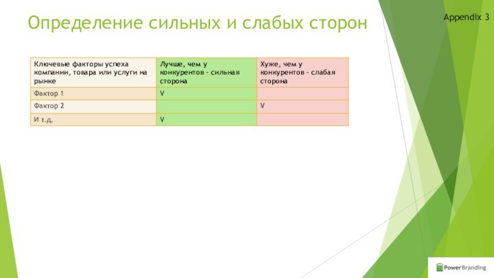 Определение сильных и слабых сторонAppendix 3