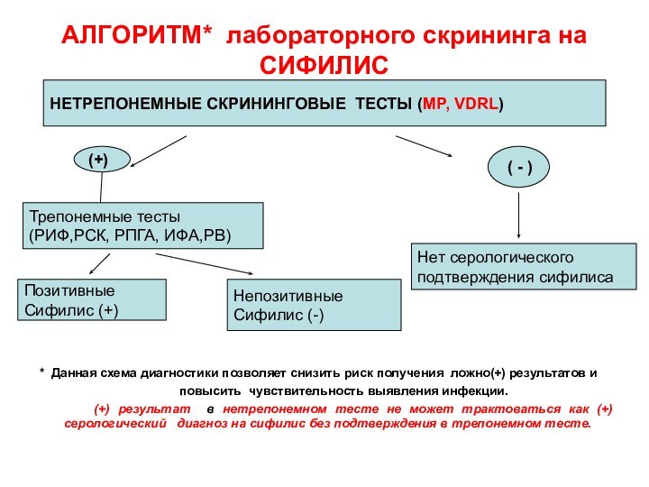 АЛГОРИТМ* лабораторного скрининга на СИФИЛИС* Данная схема диагностики позволяет снизить риск получения