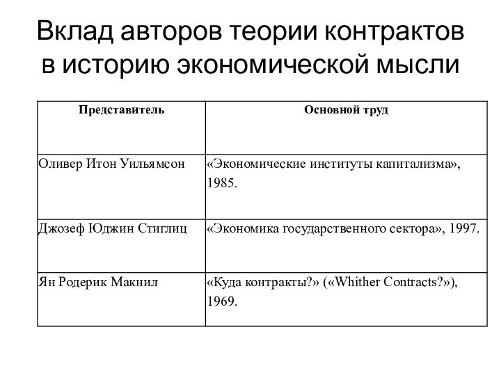 Вклад авторов теории контрактов в историю экономической мысли