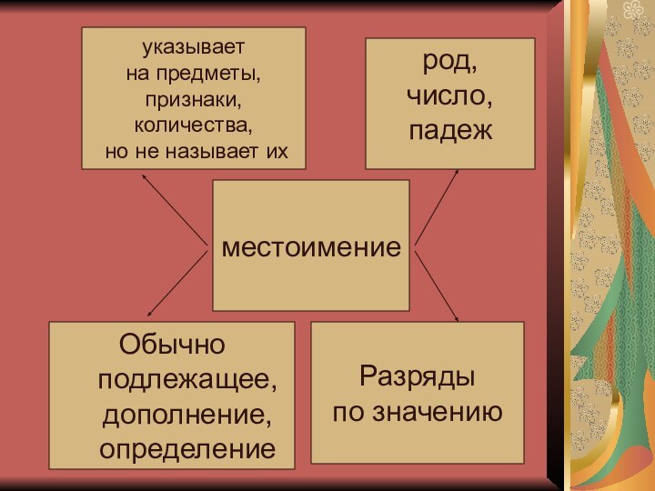 местоимениеуказывает на предметы, признаки,количества, но не называет ихрод,число,падежОбычно  подлежащее,  дополнение,  определениеРазряды по значению