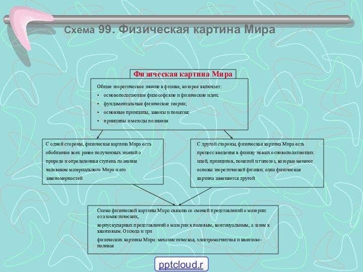 Схема 99. Физическая картина МираФизическая картина Мира Общее теоретическое знание в физике,