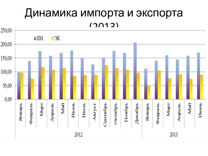 Динамика импорта и экспорта(2013)