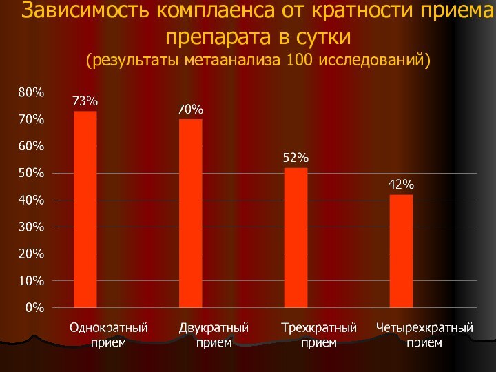 Зависимость комплаенса от кратности приема препарата в сутки (результаты метаанализа 100 исследований)