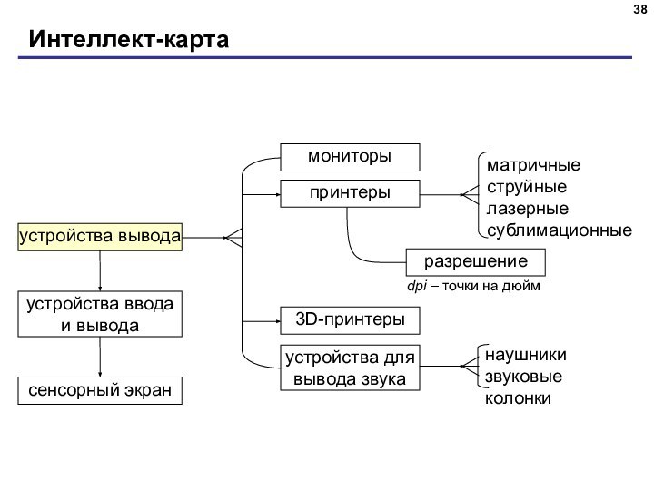 Интеллект-карта