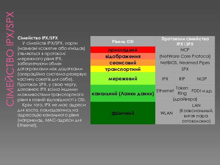 Сімейство IPX/SPXСімейство IPX/SPX  У сімействі IPX/SPX, порти (називані «сокети» або «гнізда»)