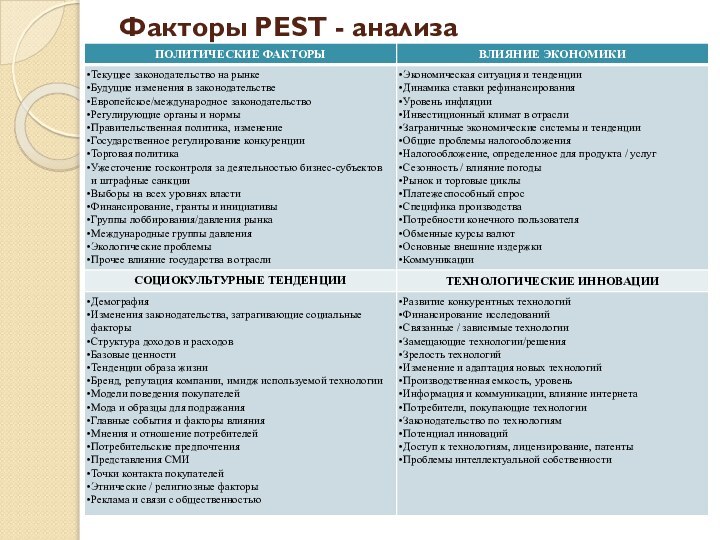 Факторы PEST - анализа