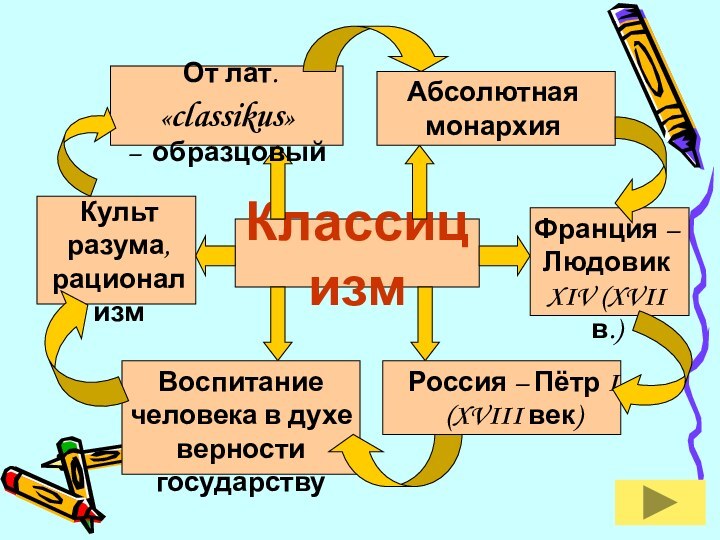 Классицизм От лат. «classikus» – образцовый Абсолютная монархияФранция – Людовик XIV (XVII