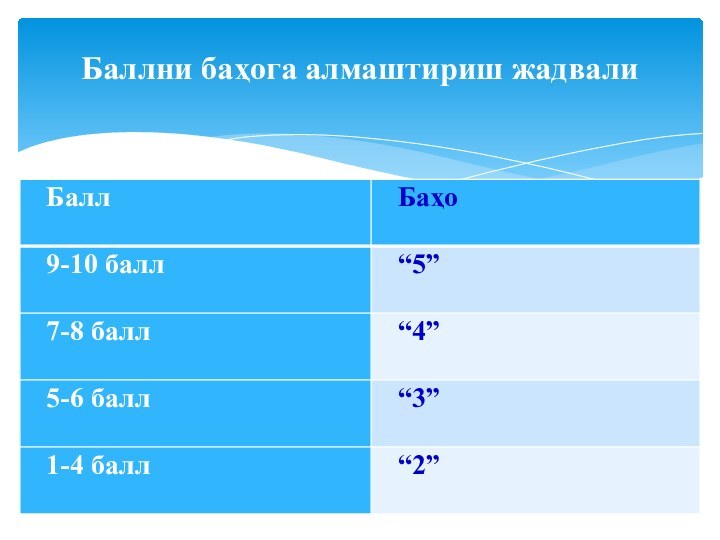 Баллни баҳога алмаштириш жадвали