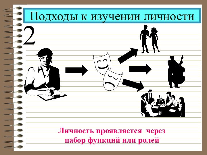 Подходы к изучении личности2Личность проявляется черезнабор функций или ролей