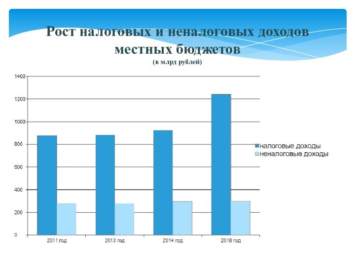 Рост налоговых и неналоговых доходов местных бюджетов  (в млрд рублей)