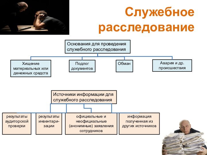 Служебное расследованиеинформация полученная из других источниковОснования для проведения служебного расследованияХищение материальных или