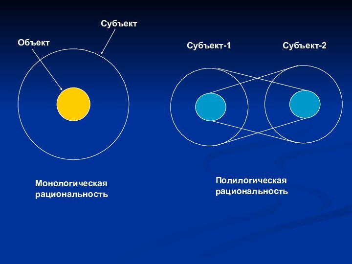 СубъектОбъектСубъект-1           Субъект-2Монологическая рациональностьПолилогическаярациональность