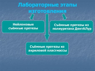 Лабораторные этапы изготовления съёмных протезов