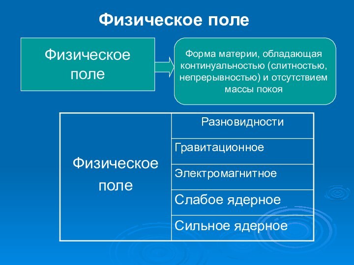 Физическое поле Физическое поле Форма материи, обладающая континуальностью (слитностью, непрерывностью) и отсутствием массы покоя