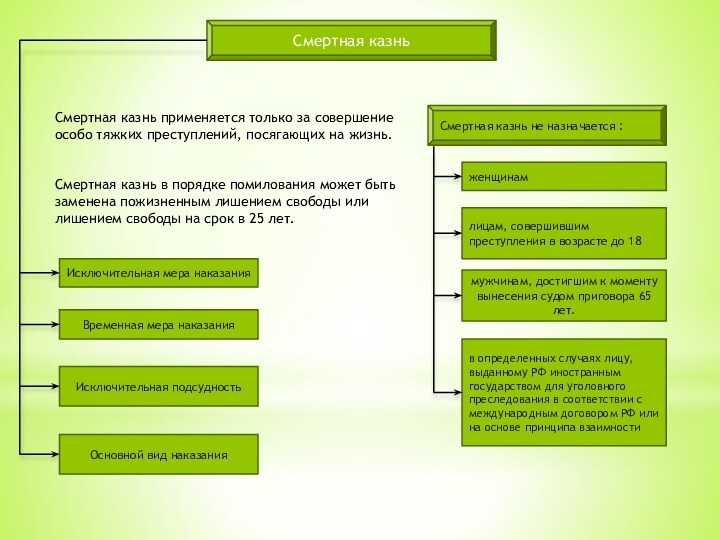 Смертная казньСмертная казнь не назначается :женщинамлицам, совершившим преступления в возрасте до 18