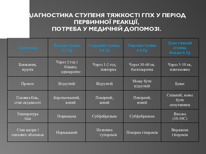 Діагностика ступеня тяжкості ГПХ у період первинної реакції,  потреба у медичній допомозі.