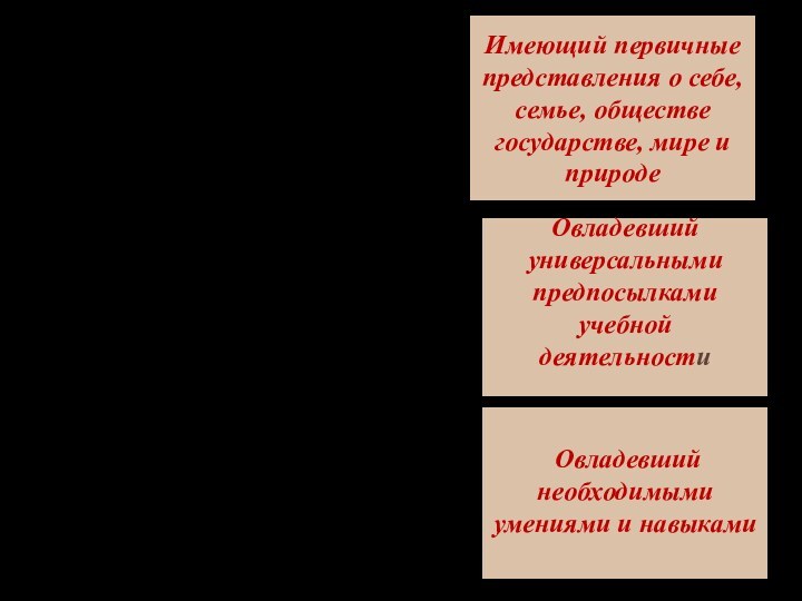 Имеющий первичные представления о себе, семье, обществе государстве, мире и природеОвладевший универсальными