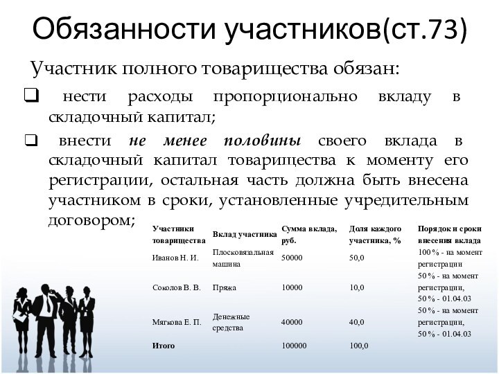 Обязанности участников(ст.73)Участник полного товарищества обязан: нести расходы пропорционально вкладу в складочный капитал;