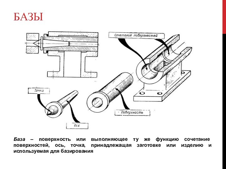 БАЗЫ База – поверхность или выполняющее ту же функцию сочетание поверхностей, ось,