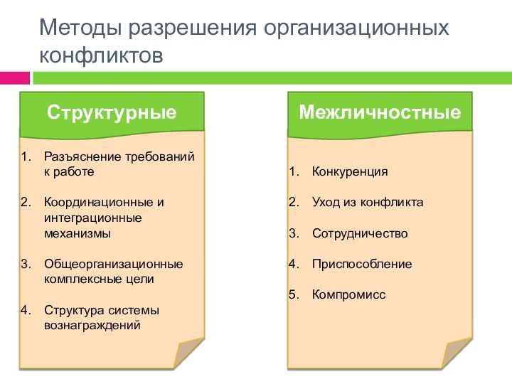 КонкуренцияУход из конфликтаСотрудничествоПриспособлениеКомпромиссРазъяснение требований к работеКоординационные и интеграционные механизмыОбщеорганизационные комплексные целиСтруктура системы вознагражденийМетоды разрешения организационных конфликтовСтруктурныеМежличностные