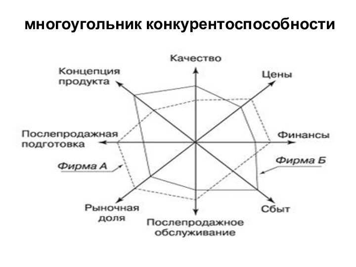 многоугольник конкурентоспособности