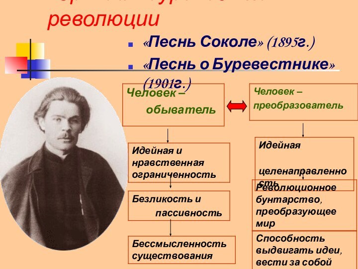 Горький – буревестник революции«Песнь Соколе» (1895г.)«Песнь о Буревестнике» (1901г.)