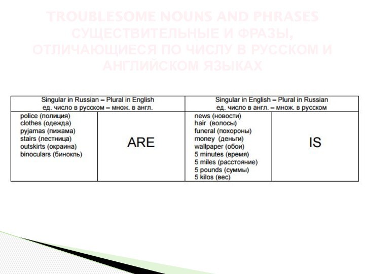 TROUBLESOME NOUNS AND PHRASES СУЩЕСТВИТЕЛЬНЫЕ И ФРАЗЫ, ОТЛИЧАЮЩИЕСЯ ПО ЧИСЛУ В РУССКОМ И АНГЛИЙСКОМ ЯЗЫКАХ