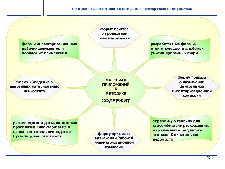 Методика  «Организация и проведение инвентаризации  имущества»