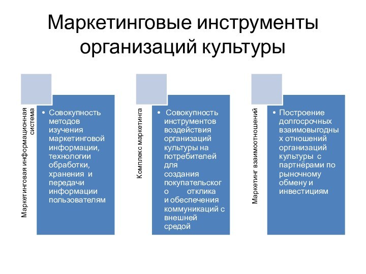 Маркетинговые инструменты организаций культуры