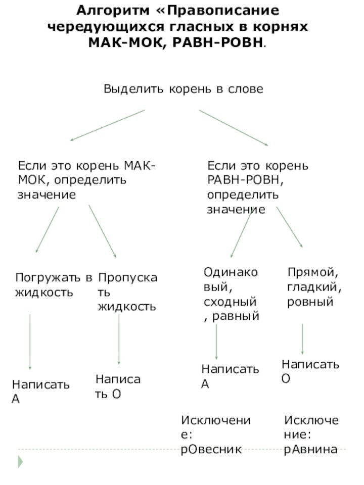 Алгоритм «Правописание чередующихся гласных в корнях МАК-МОК, РАВН-РОВН.Выделить корень в словеЕсли это