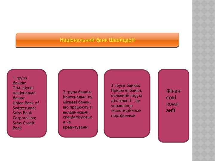 Національний банк Швейцарії1 група банків:Три крупні національні банки:Union Bank of Switzerland;Suiss