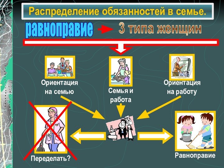 Распределение обязанностей в семье.равноправие