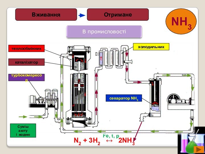 ОтриманеВживанняСуміш азоту і воднютурбокомпресоркаталізатортеплообмінникхолодильниксепаратор NH3