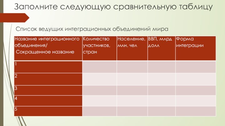 Список ведущих интеграционных объединений мираЗаполните следующую сравнительную таблицу