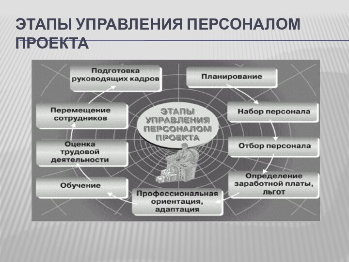 ЭТАПЫ УПРАВЛЕНИЯ ПЕРСОНАЛОМ ПРОЕКТА