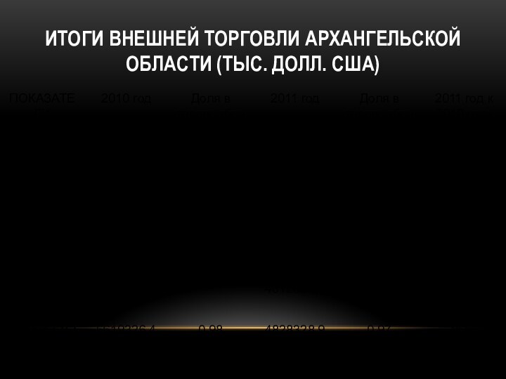 Итоги внешней торговли Архангельской области (тыс. долл. США)