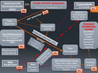 Расчет логистической цепи