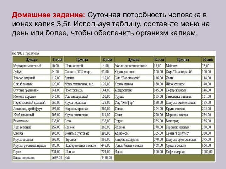 Домашнее задание: Суточная потребность человека в ионах калия 3,5г. Используя таблицу, составьте