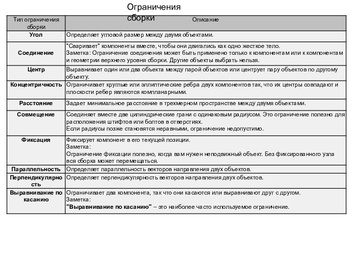 Ограничения сборки