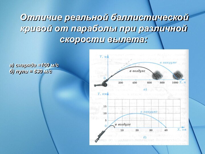 Отличие реальной баллистической кривой от параболы при различной скорости вылета:а) снаряда