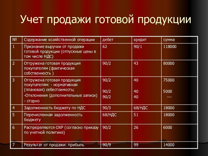 Учет продажи готовой продукции