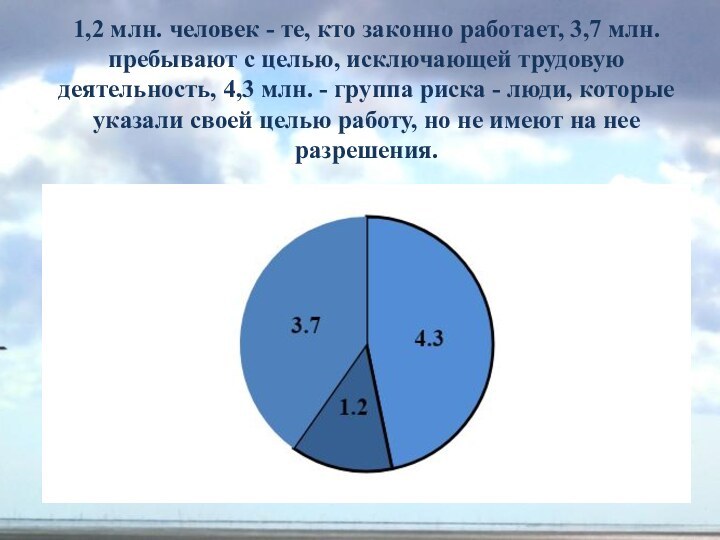 1,2 млн. человек - те, кто законно работает, 3,7 млн. пребывают с