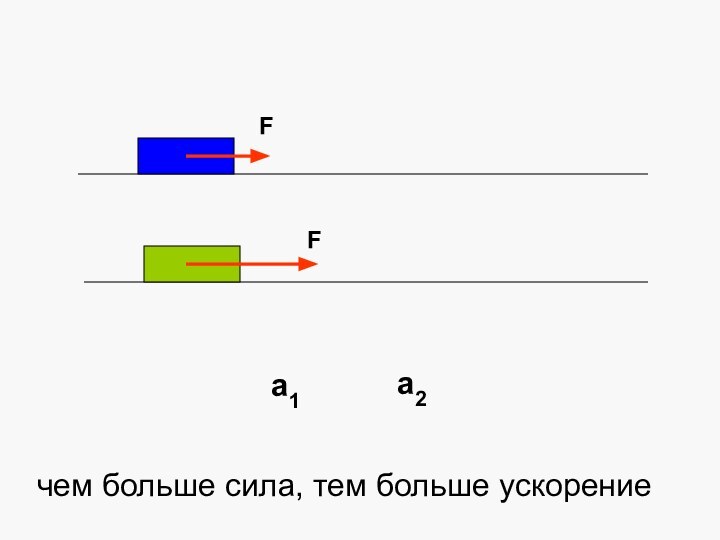 а1а2чем больше сила, тем больше ускорение