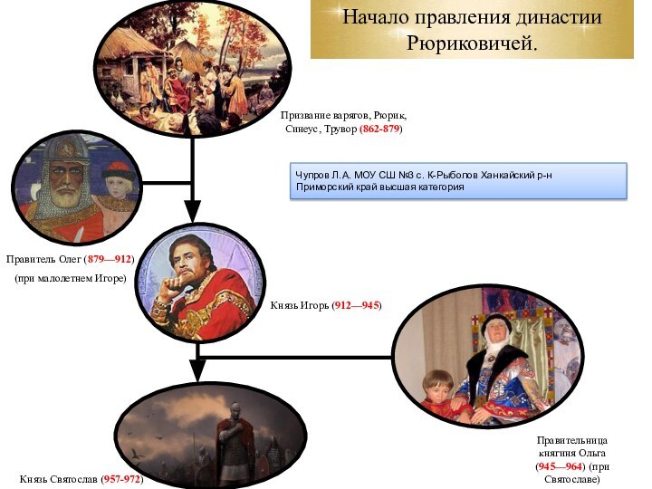 Призвание варягов, Рюрик, Синеус, Трувор (862-879)Правитель Олег (879—912)(при малолетнем Игоре)Князь Игорь (912—945)Правительница