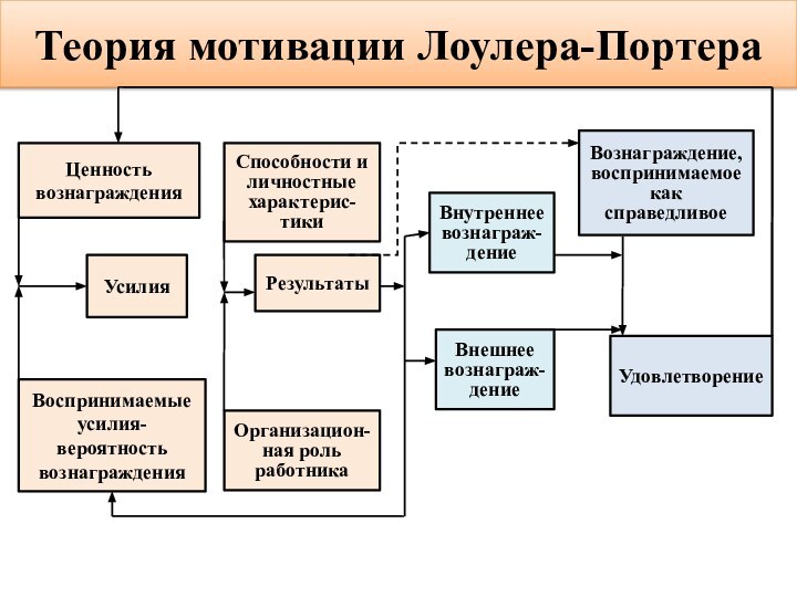 Теория мотивации Лоулера-ПортераЦенность вознагражденияУсилияВоспринимаемые усилия- вероятность вознагражденияСпособности и личностные характерис-тикиРезультатыОрганизацион-ная роль работникаВнутреннее