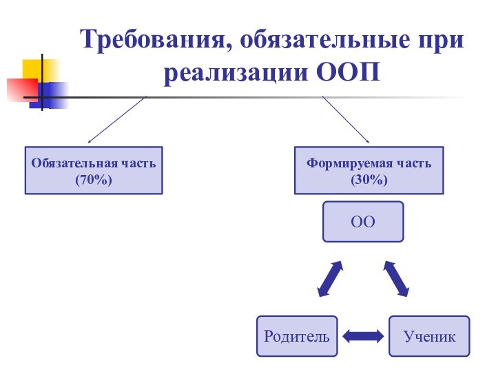 Требования, обязательные при реализации ООПОбязательная часть (70%)Формируемая часть (30%)